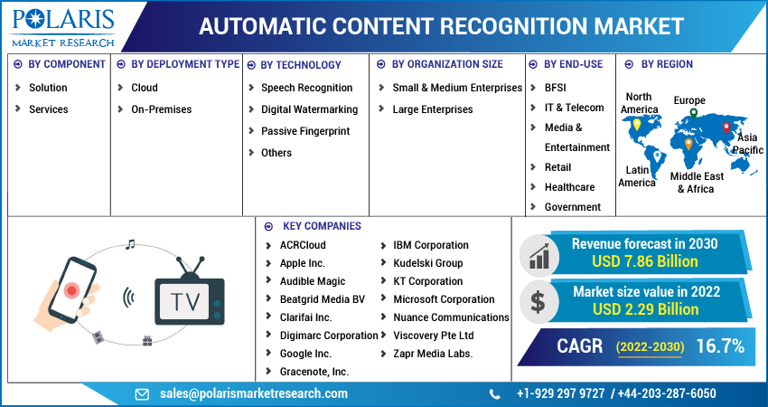 Automatic Content Recognition Market Share, Size